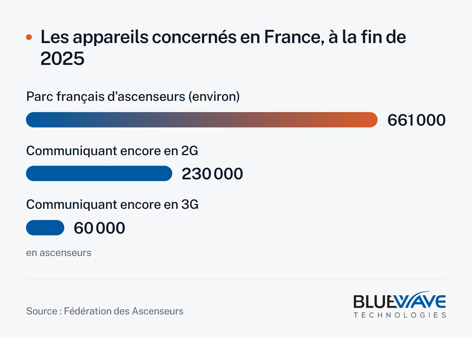 Diagramme en barres du parc français d'ascenseurs, environ 661 000 appareils, dont environ 230 000 communiquaient encore en deuxième génération et environ 60 000 en troisième génération à la fin de 2025.