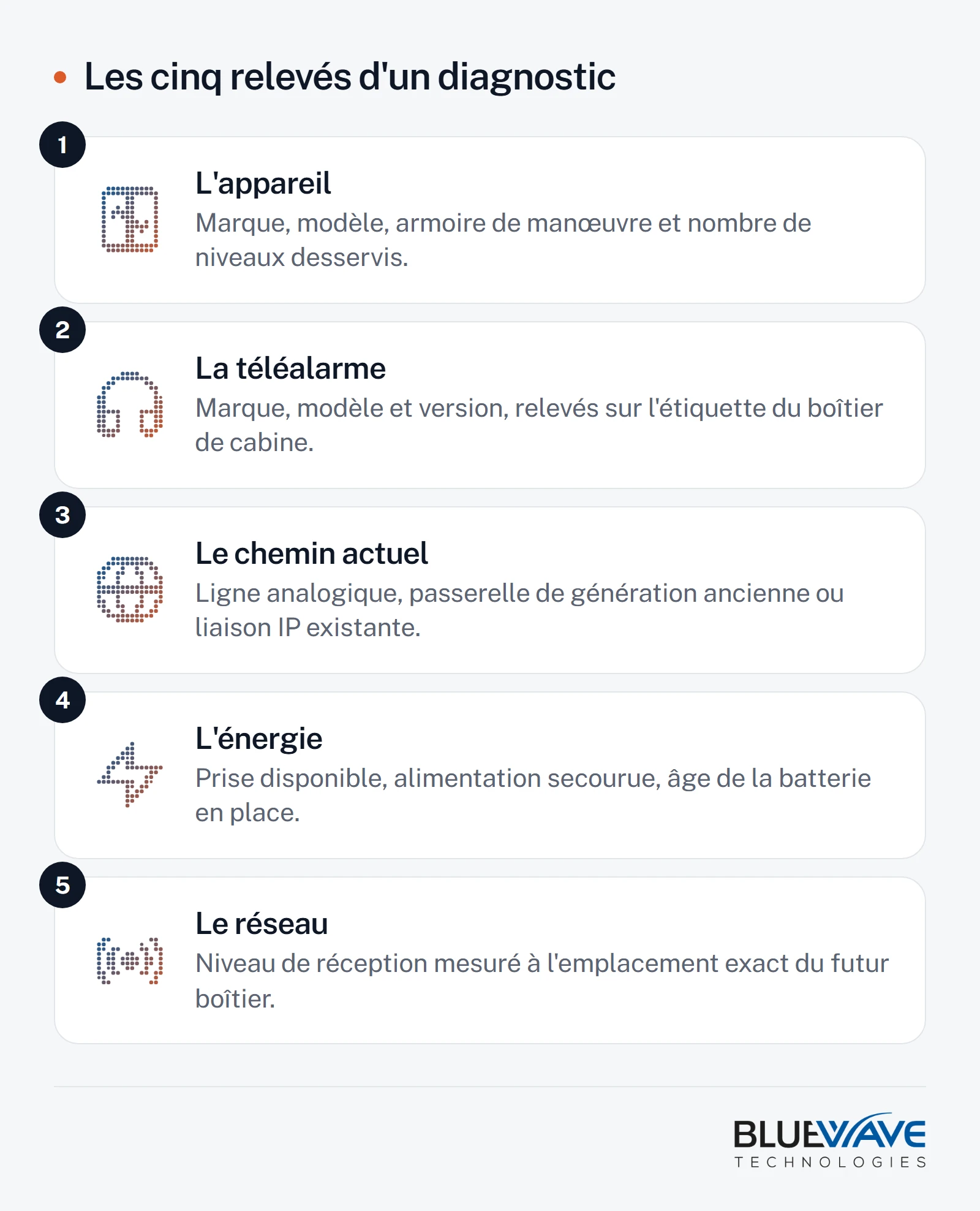 Schéma des cinq relevés à effectuer sur un ascenseur avant de commander : l'appareil et son armoire de manoeuvre, la téléalarme de cabine, le chemin de transmission actuel, l'énergie disponible et le niveau de réception mobile à l'emplacement du futur boîtier.