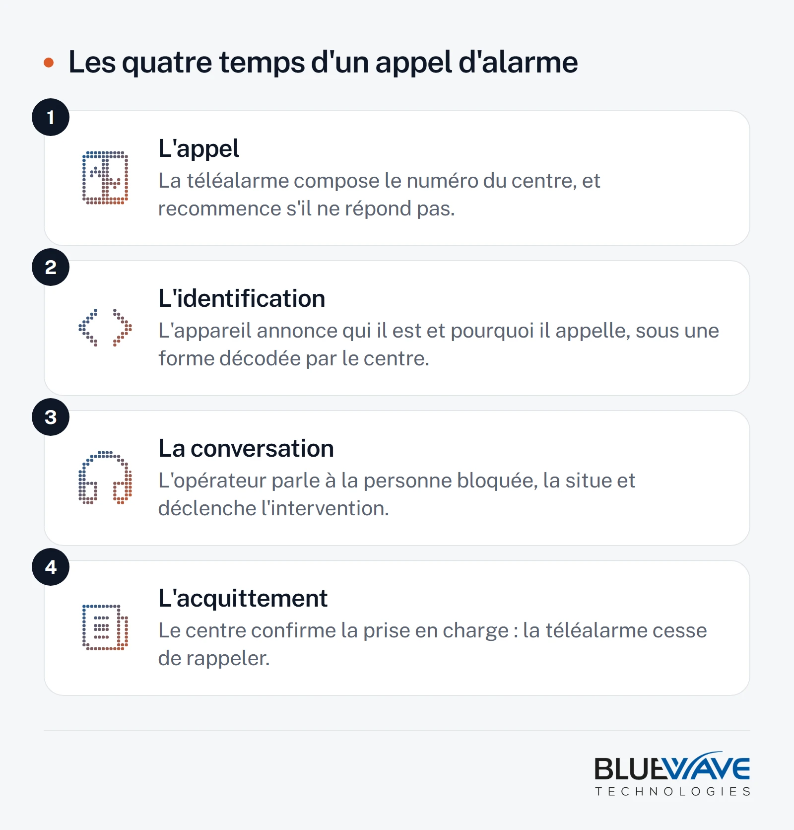 Schéma du trajet d'un appel d'alarme d'ascenseur en quatre temps : l'établissement de l'appel vers le centre de réception, l'identification de l'appareil, la conversation avec la personne bloquée, puis l'acquittement de l'alarme.