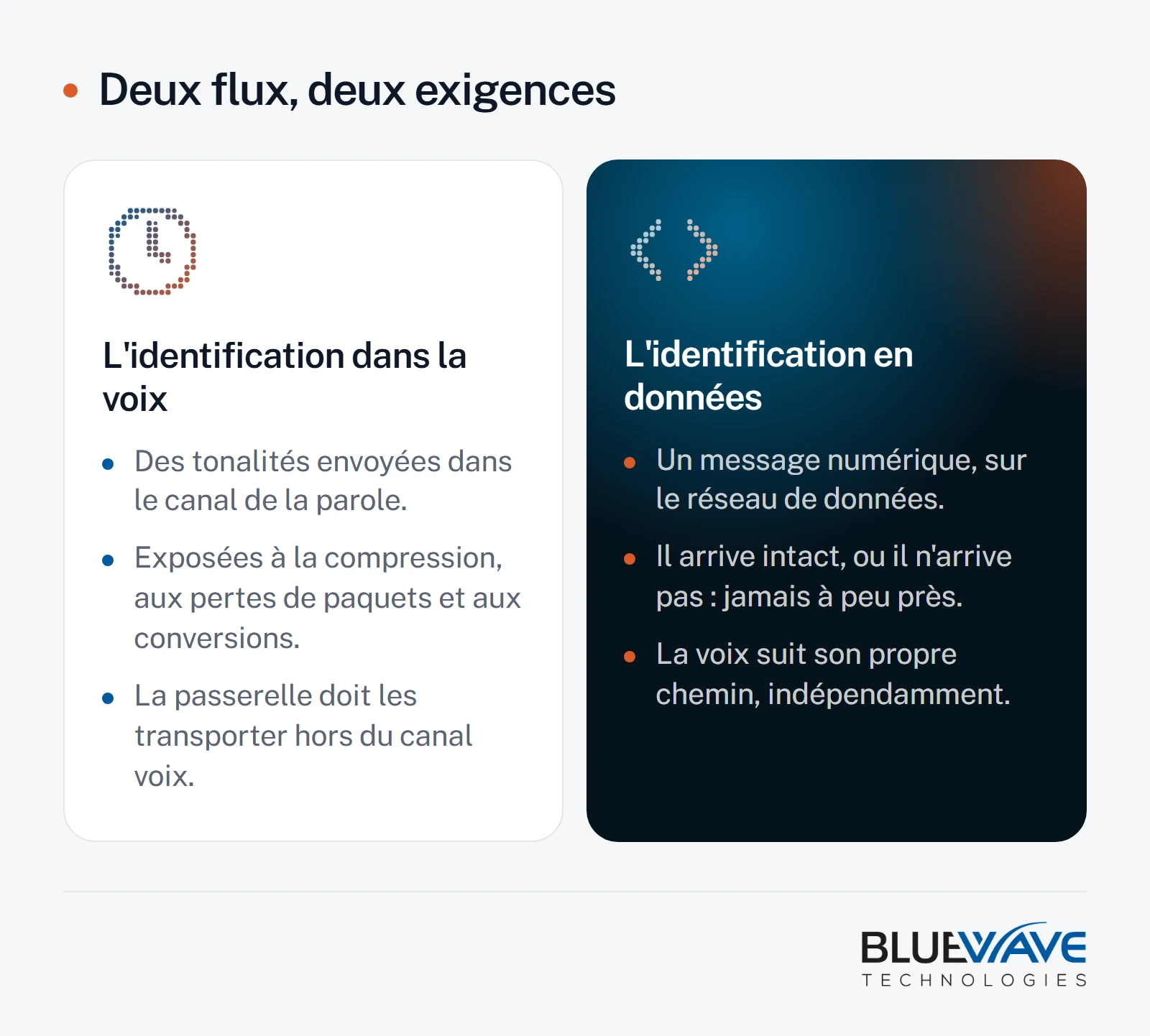 Schéma comparant deux façons de transmettre l'identification d'une téléalarme d'ascenseur : par des tonalités envoyées dans le canal de la voix, ou par un message numérique envoyé sur le réseau de données, avec les exigences propres à chaque chemin.
