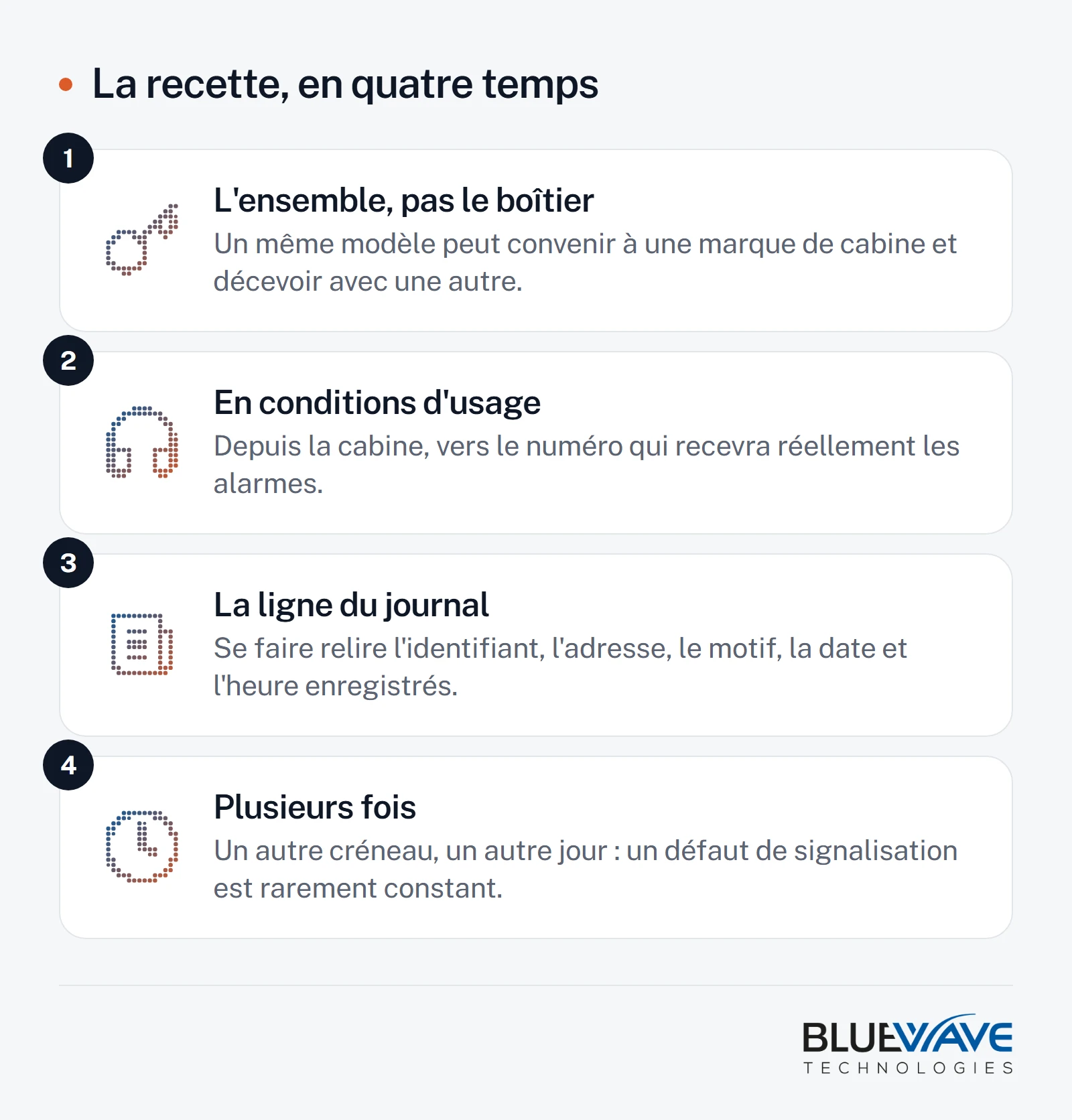 Schéma de la méthode de test en quatre temps : vérifier le couple formé par la téléalarme et la passerelle, appeler réellement le centre de réception depuis la cabine, demander au centre ce qu'il a décodé, puis recommencer à d'autres moments de la journée.