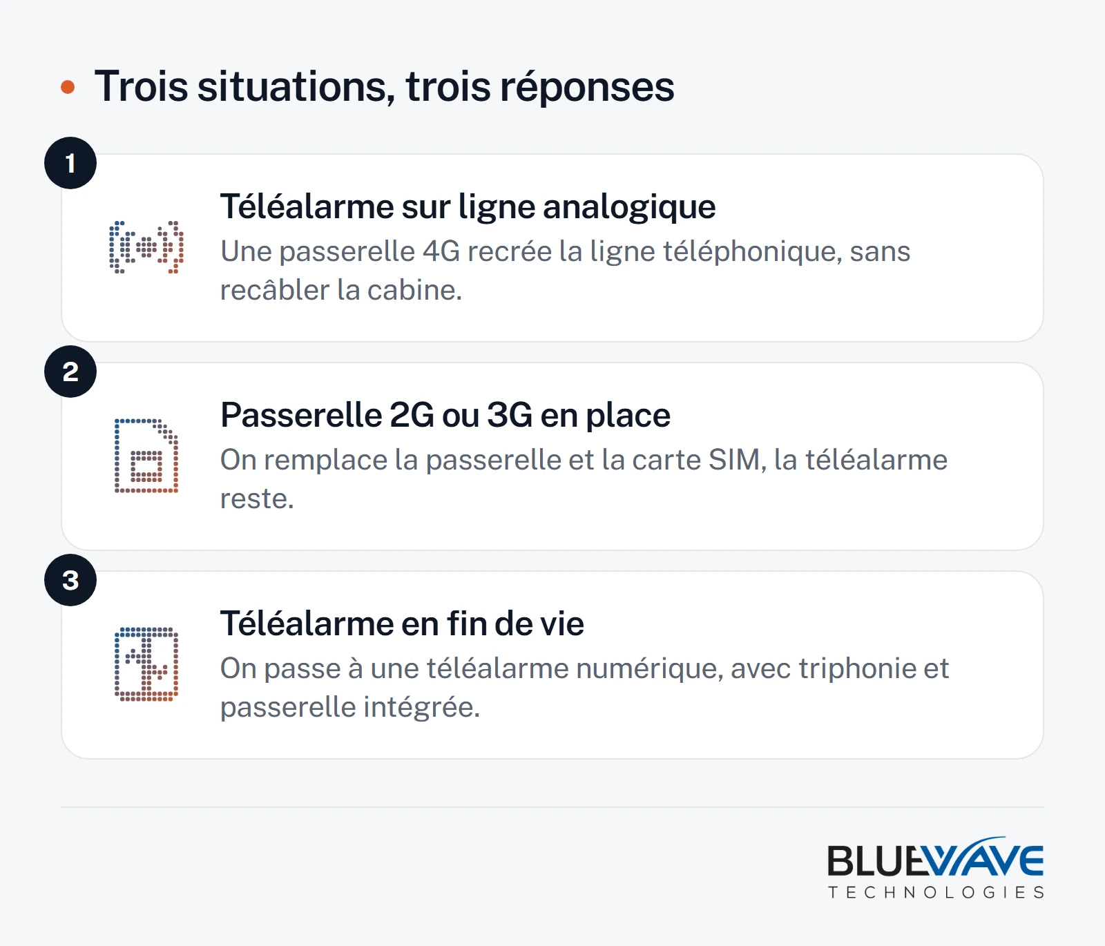 Schéma des trois situations de départ : téléalarme sur ligne analogique, passerelle 2G ou 3G à remplacer, téléalarme en fin de vie, avec pour chacune la réponse matérielle correspondante.