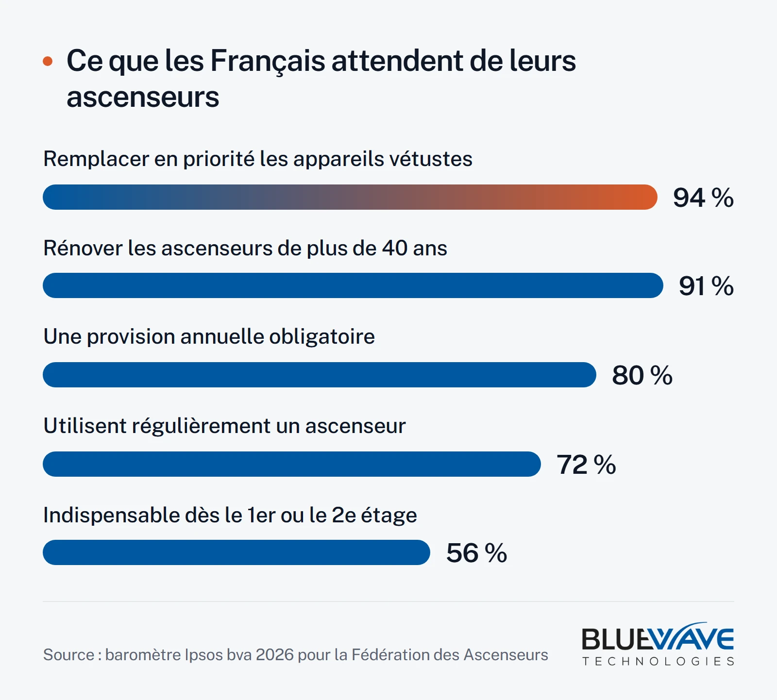Diagramme en barres des résultats du baromètre 2026 : 94 % jugent prioritaire le remplacement des appareils vétustes, 91 % jugent nécessaire la rénovation au-delà de quarante ans, 80 % sont favorables à une provision annuelle obligatoire, 72 % utilisent régulièrement un ascenseur, 56 % le jugent ind