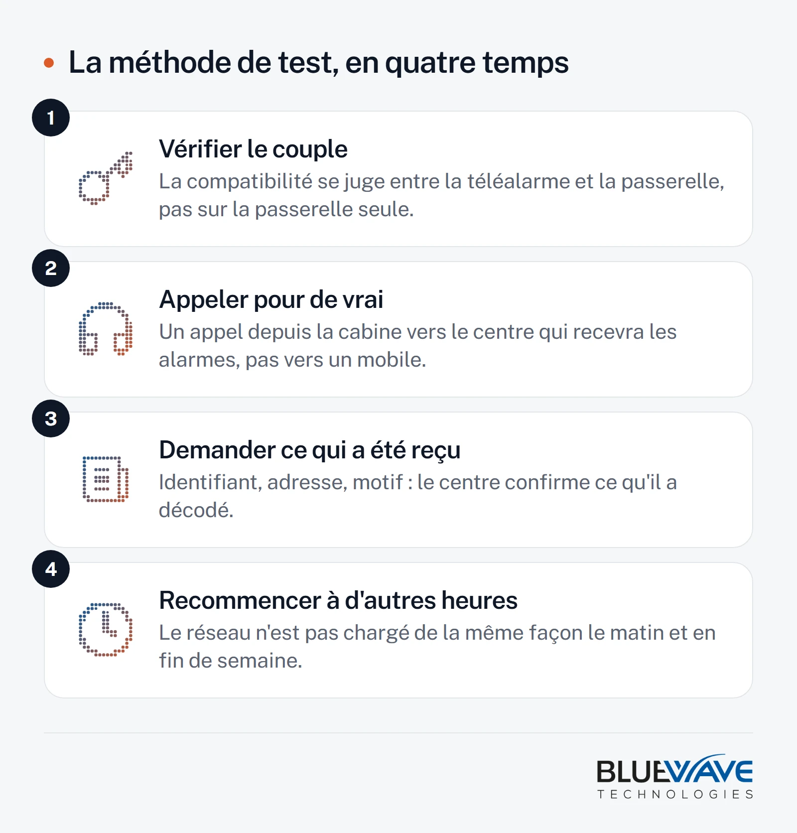 Schéma de la méthode de test en quatre temps : vérifier le couple téléalarme-passerelle, appeler réellement le centre de réception depuis la cabine, demander au centre ce qu'il a décodé, recommencer à d'autres heures de la journée.