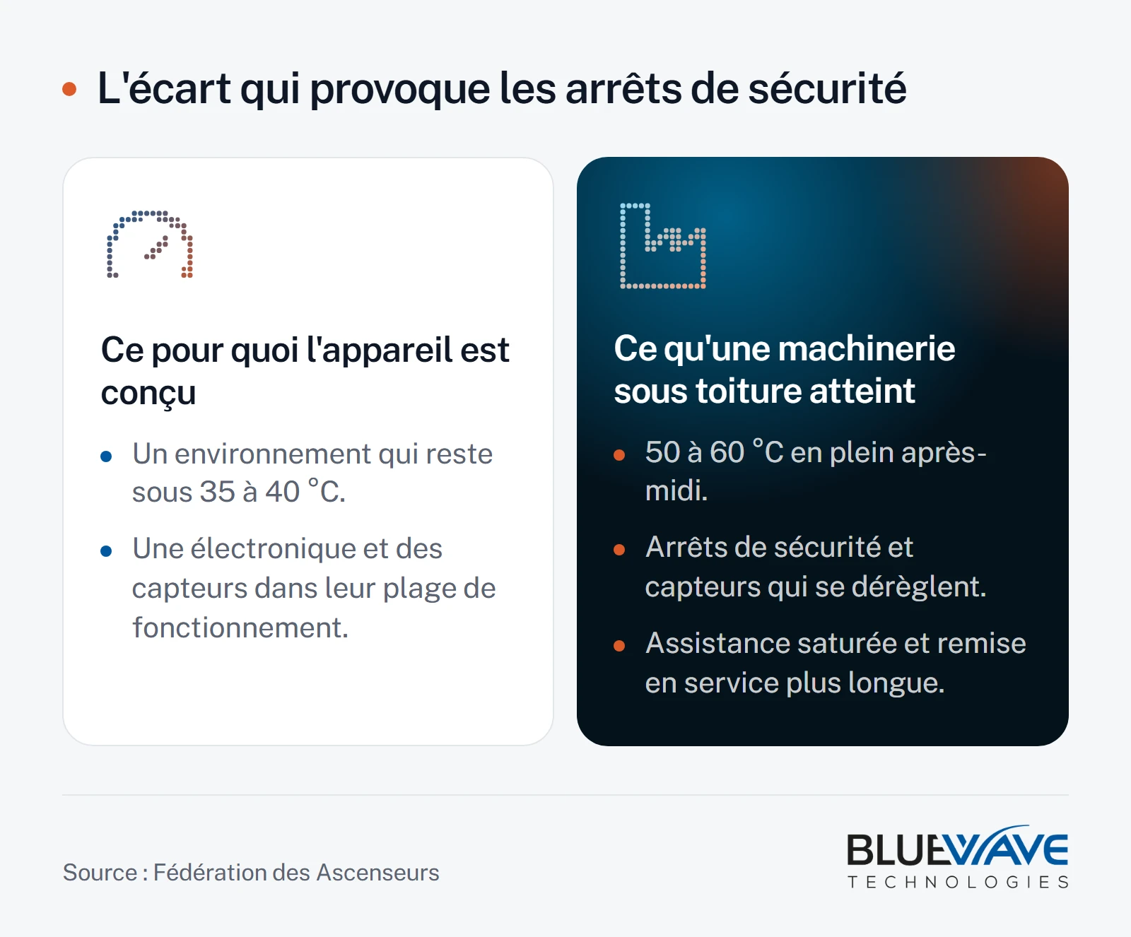 Schéma comparant la plage prévue pour les équipements d'ascenseur, sous 35 à 40 degrés, et la température atteinte par une machinerie sous toiture en plein après-midi, 50 à 60 degrés, avec les conséquences constatées.