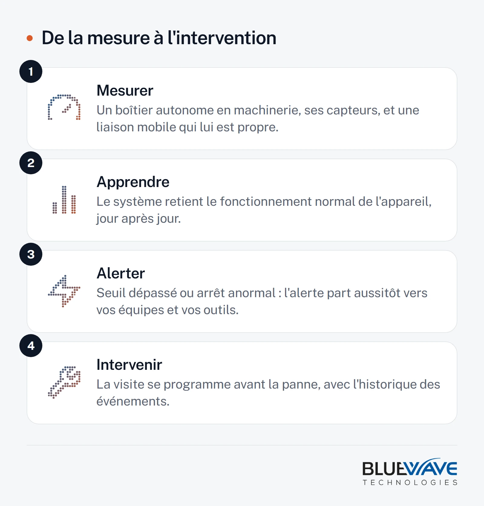 Schéma en quatre temps : mesurer avec un boîtier autonome et ses capteurs, apprendre le fonctionnement normal de l'appareil, alerter dès qu'un seuil est dépassé, intervenir avant la panne avec l'historique des événements.