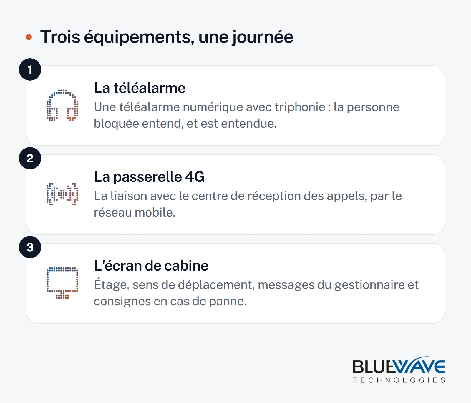 Schéma des trois équipements de la modernisation de la communication d'un ascenseur : la téléalarme numérique avec triphonie, la passerelle 4G vers le centre de réception des appels, et l'écran d'information de la cabine.
