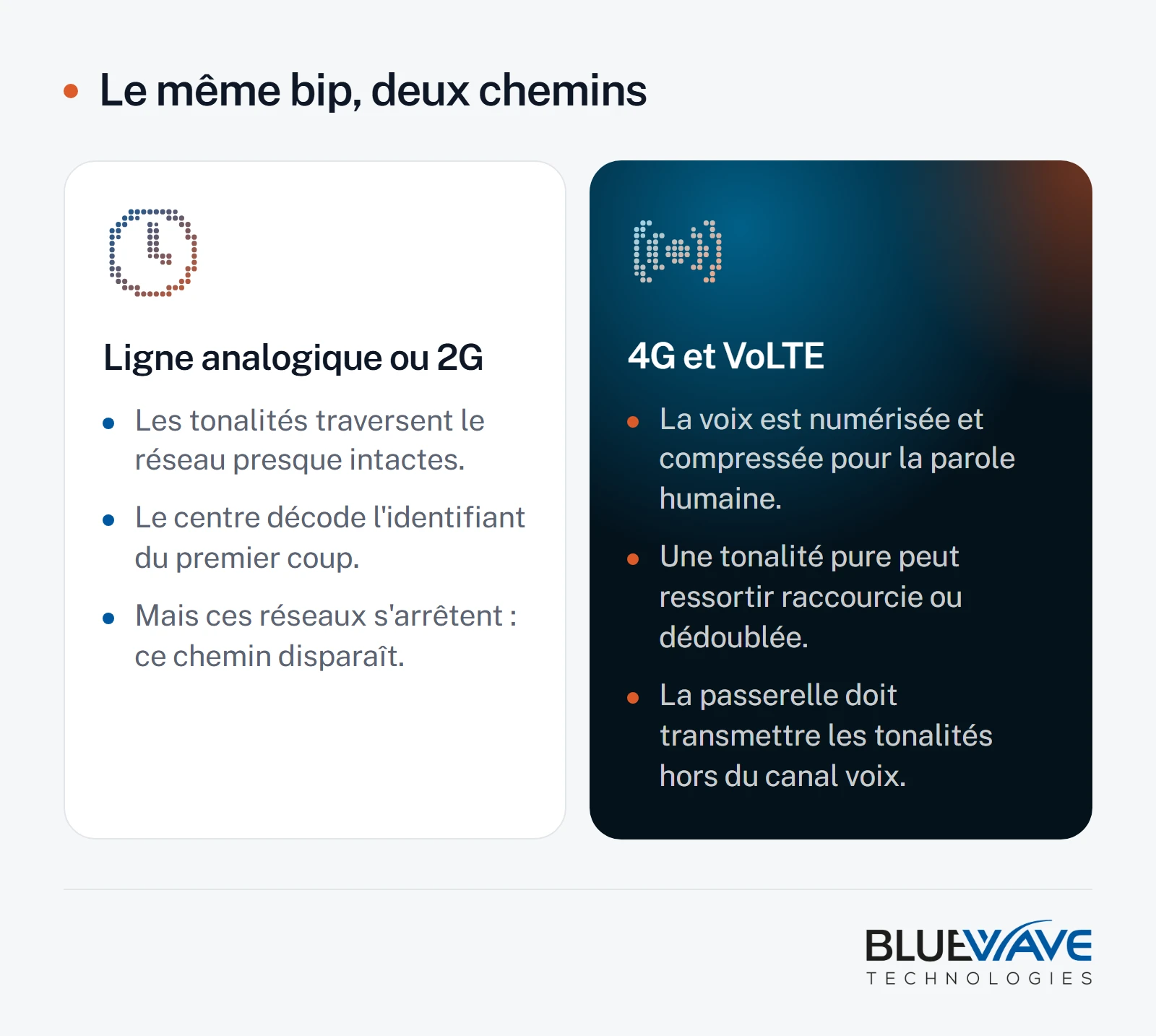 Schéma comparant le trajet des tonalités d'identification sur une ligne analogique ou en 2G, où elles arrivent presque intactes, et en 4G VoLTE, où la voix est compressée pour la parole humaine et la tonalité peut ressortir déformée.