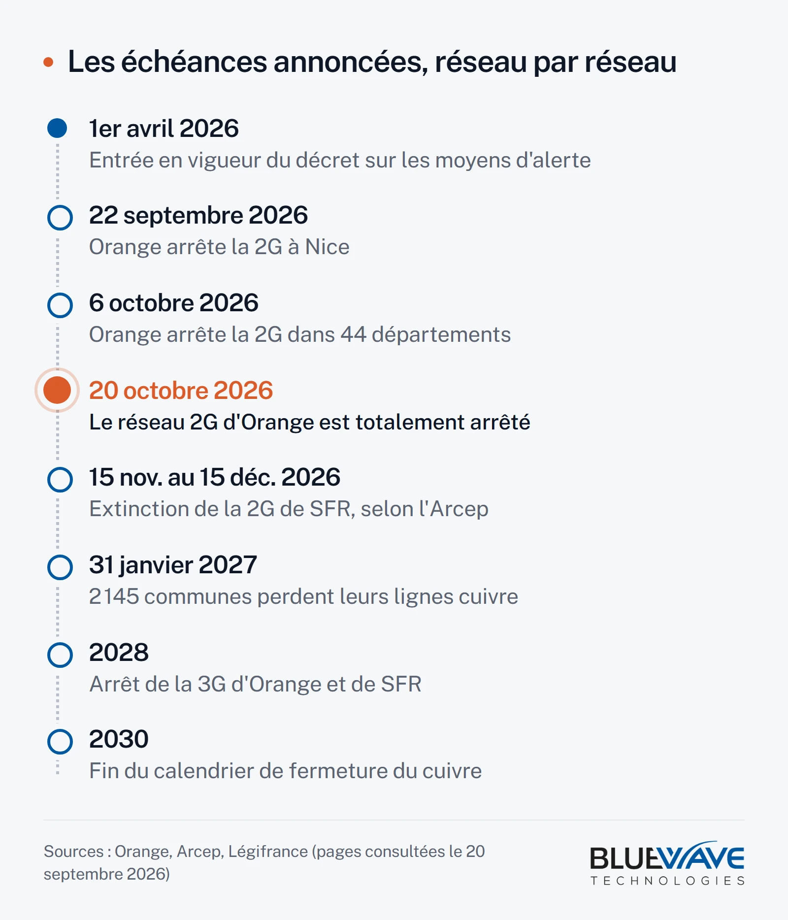 Frise des échéances annoncées : décret applicable le 1er avril 2026, arrêt de la 2G d'Orange à Nice le 22 septembre puis dans 44 départements le 6 octobre, arrêt total de la 2G d'Orange le 20 octobre 2026, extinction de la 2G de SFR du 15 novembre au 15 décembre 2026, fermeture du cuivre pour 2 145